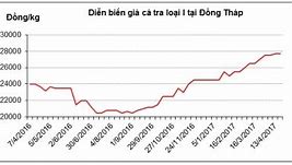 Giá Cá Tra Nguyên Liệu Tháng 4/2022 Florida Texas