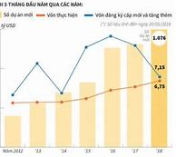 Số Liệu Thống Kê Fdi Vào Việt Nam Qua Các Năm Gần Đây